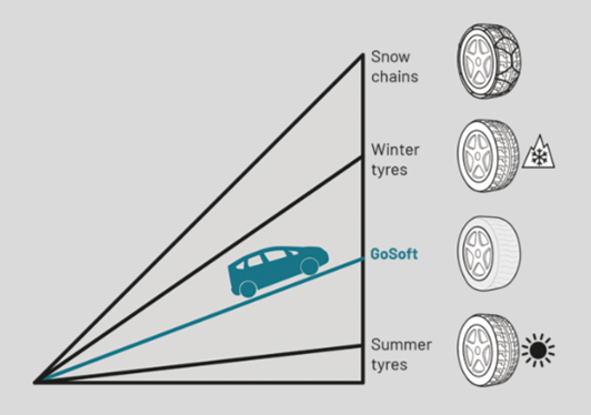 GoSoft snow socks relative traction offered